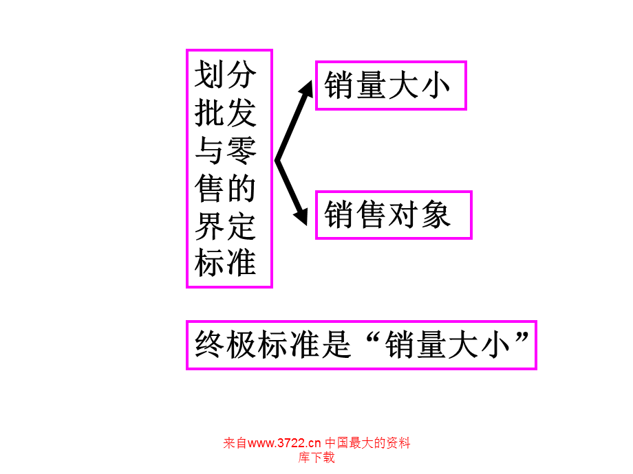 批发商业概述(PPT 43).ppt_第3页