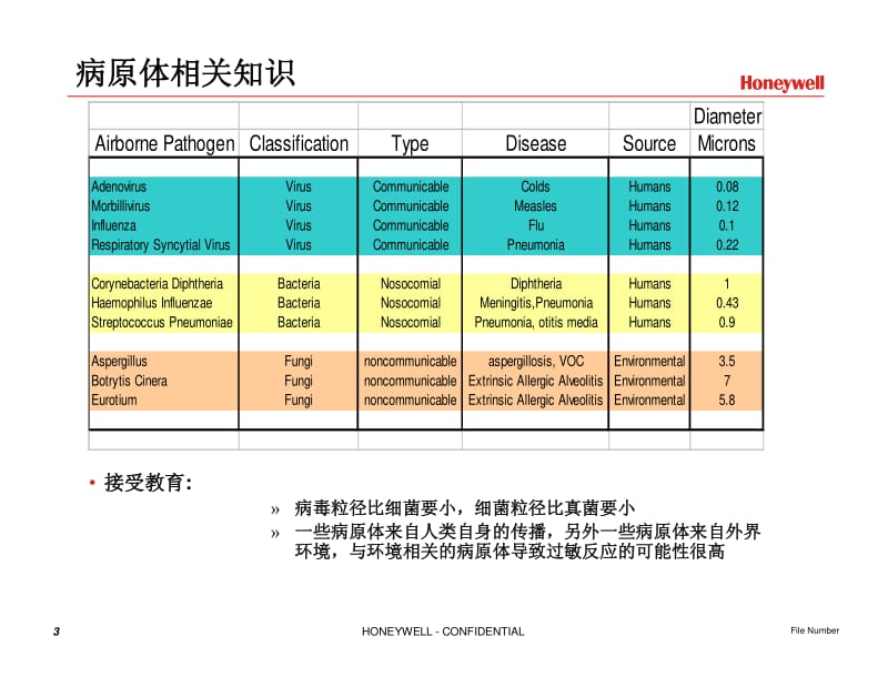 Honeywell霍尼韦尔 UV紫外线空气杀菌系统 PPT讲稿.pdf_第3页