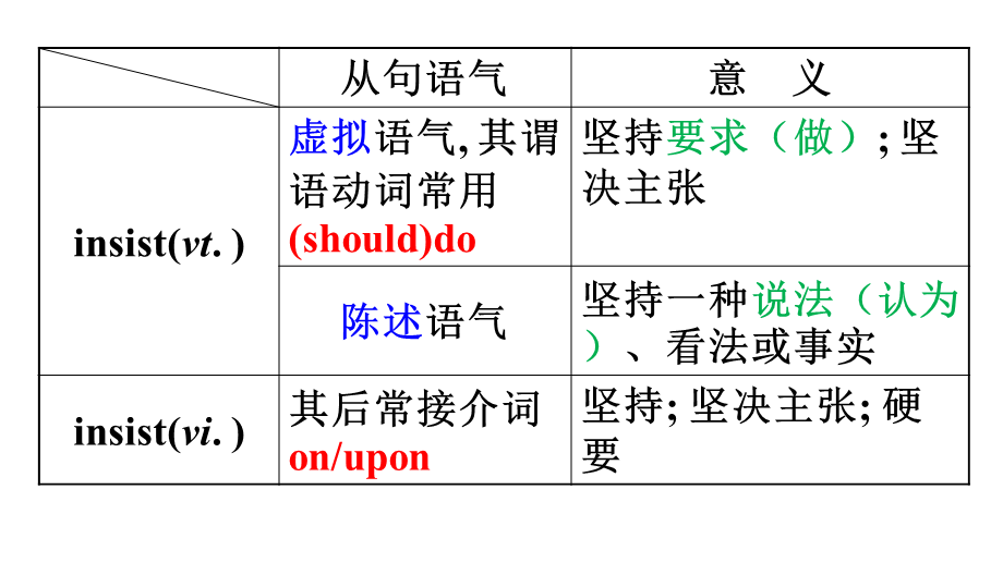 insist suggest 虚拟语气.ppt_第1页