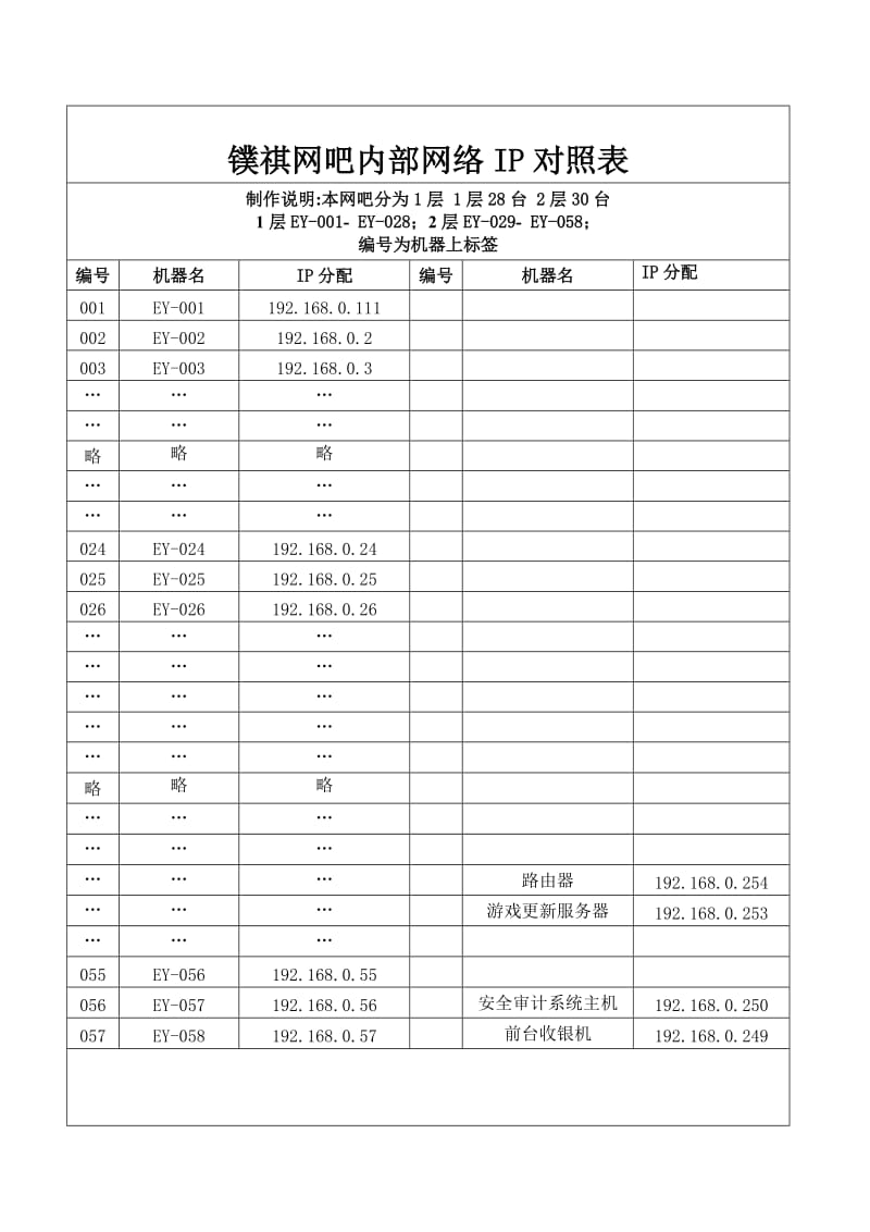 镤祺网吧内部网络IP对照表.doc_第1页