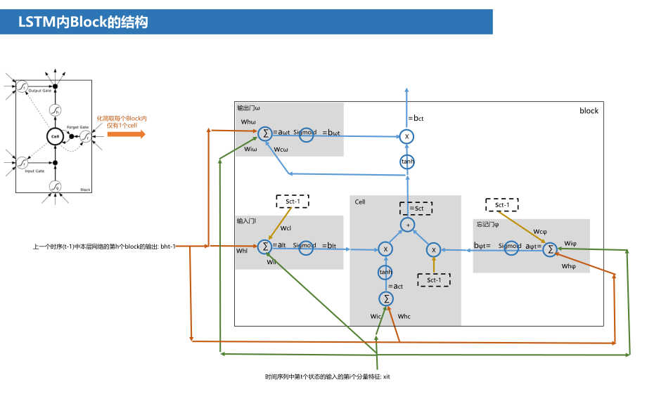 LSTM详解-公式推导.ppt_第3页