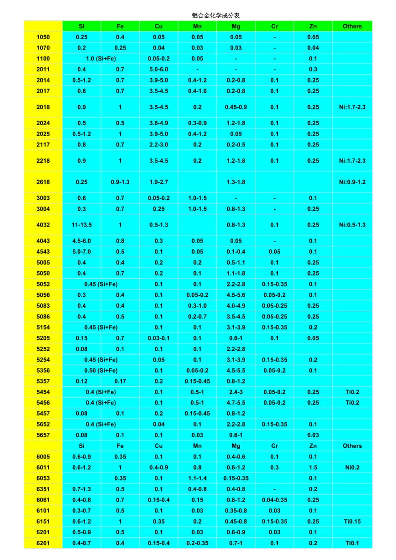 铝合金化学成分表※.doc_第1页