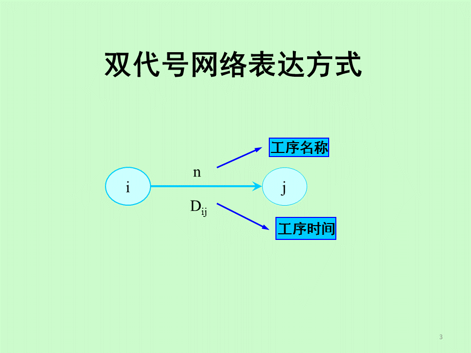 重庆大学网络计划技术图(教学用).ppt_第3页