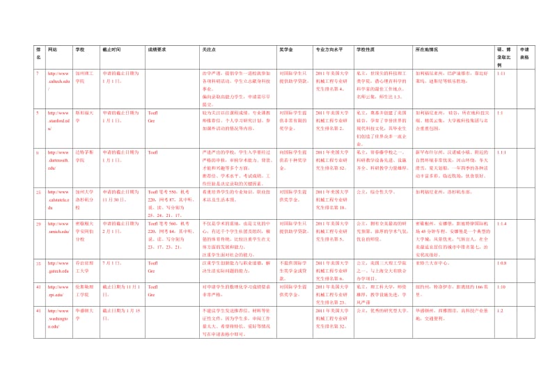 美国名校机械工程专业研究生申请信息汇总.doc_第1页