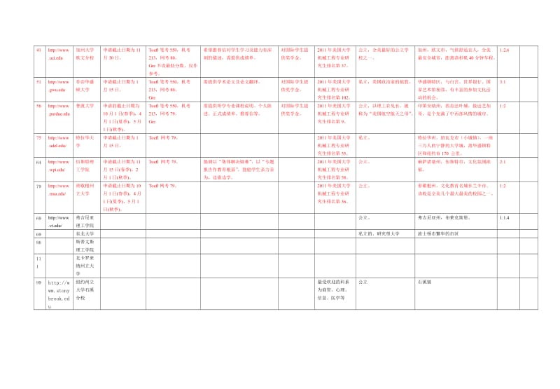 美国名校机械工程专业研究生申请信息汇总.doc_第2页