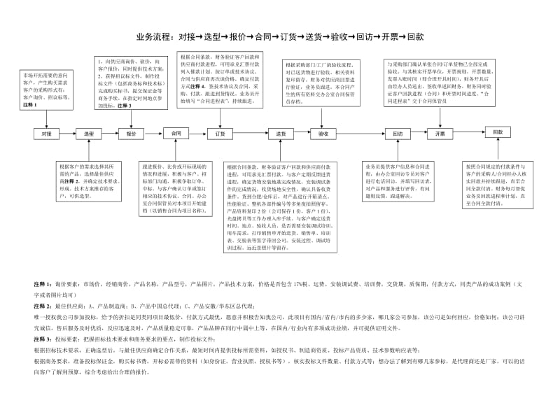 市场部业务流程.doc_第1页