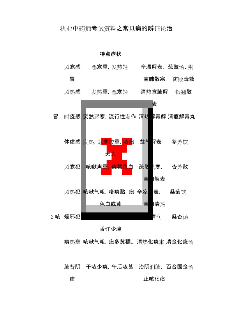 执业中药师考试资料之常见病的辨证论治.docx_第1页