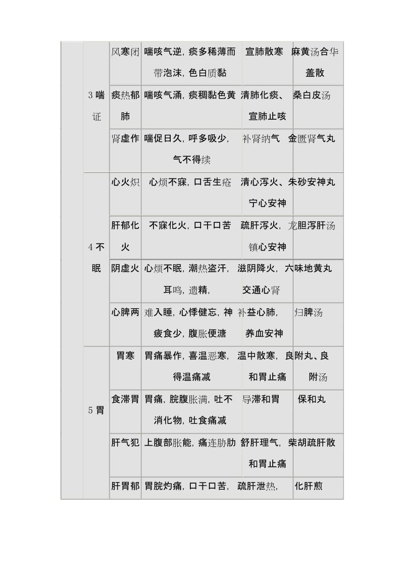 执业中药师考试资料之常见病的辨证论治.docx_第2页