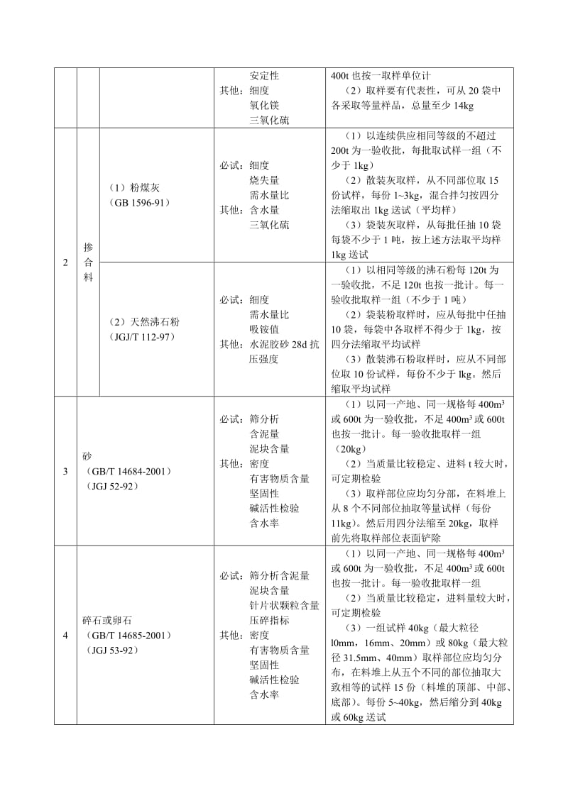 建筑材料试验项目及检验规则.doc_第2页