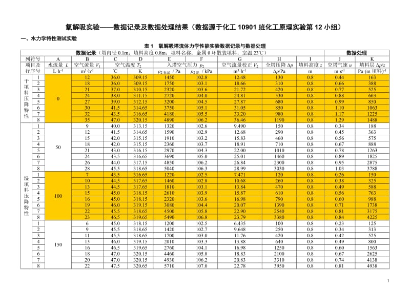 氧解吸实验记录及数据处理结果.doc_第1页