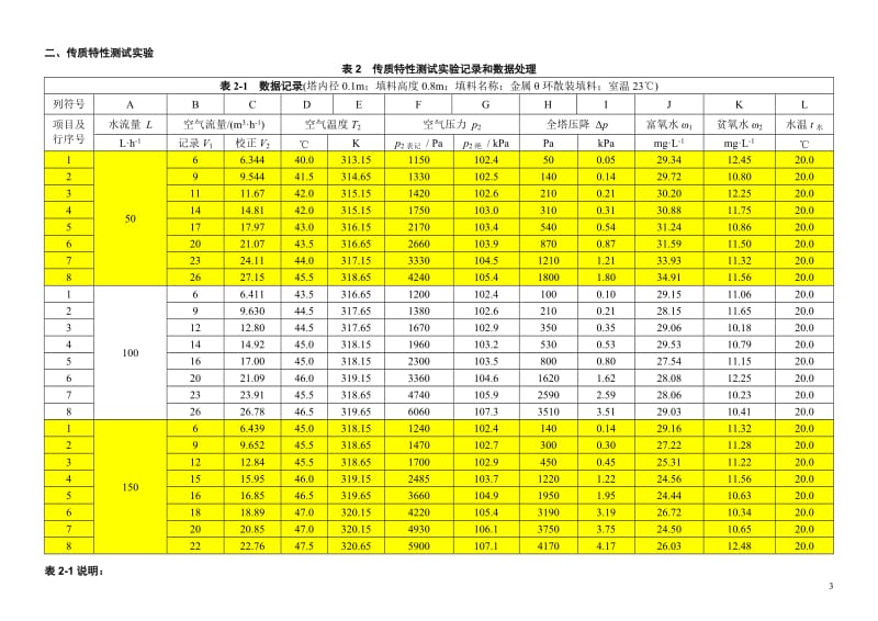 氧解吸实验记录及数据处理结果.doc_第3页