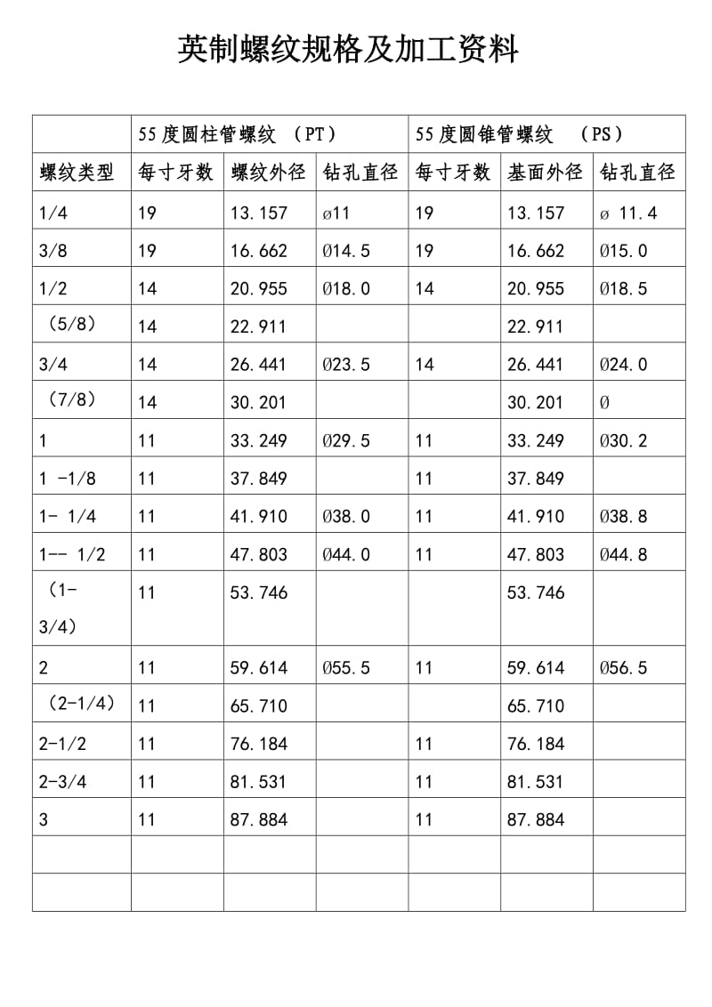 英制螺纹规格及加工资料.doc_第1页