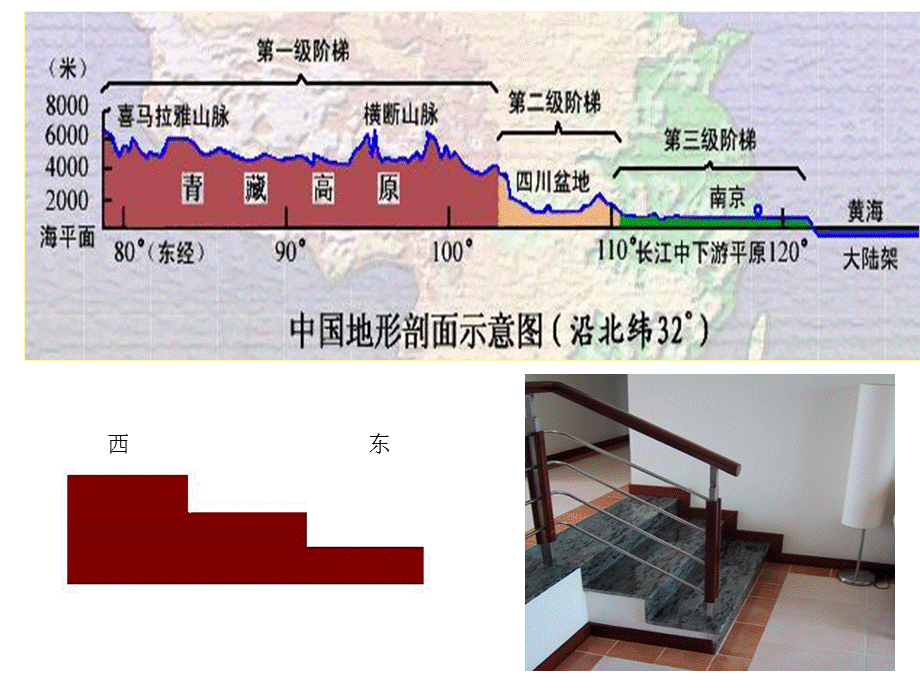 中 国 三 级 阶 梯 分 布.ppt_第2页