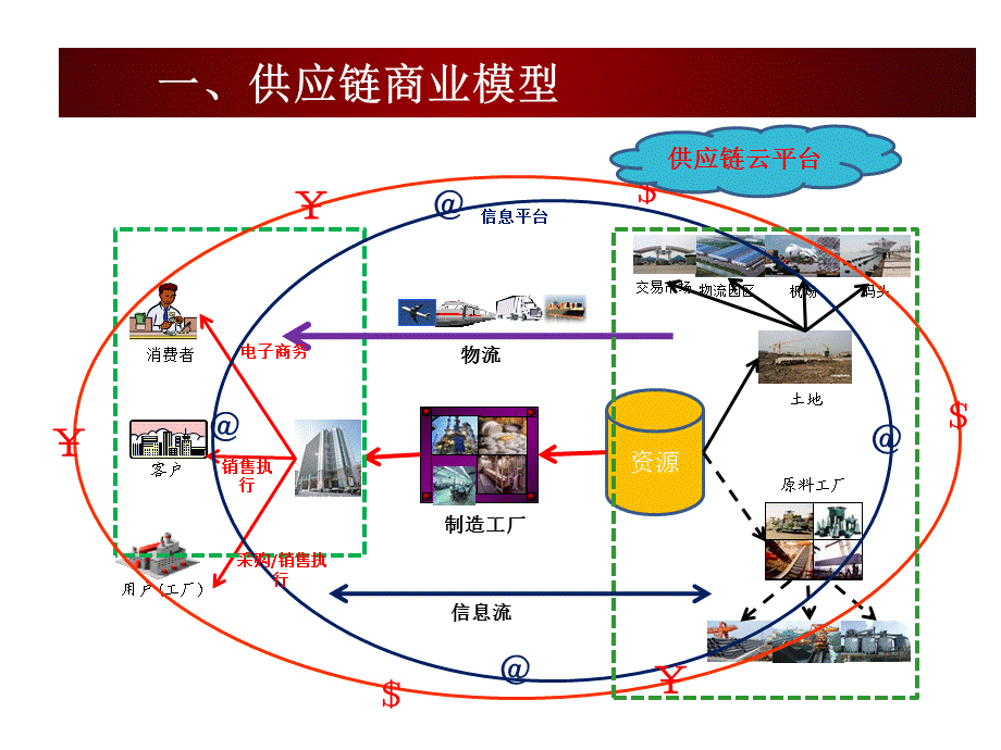 供应链公司发展战略思路.ppt_第3页