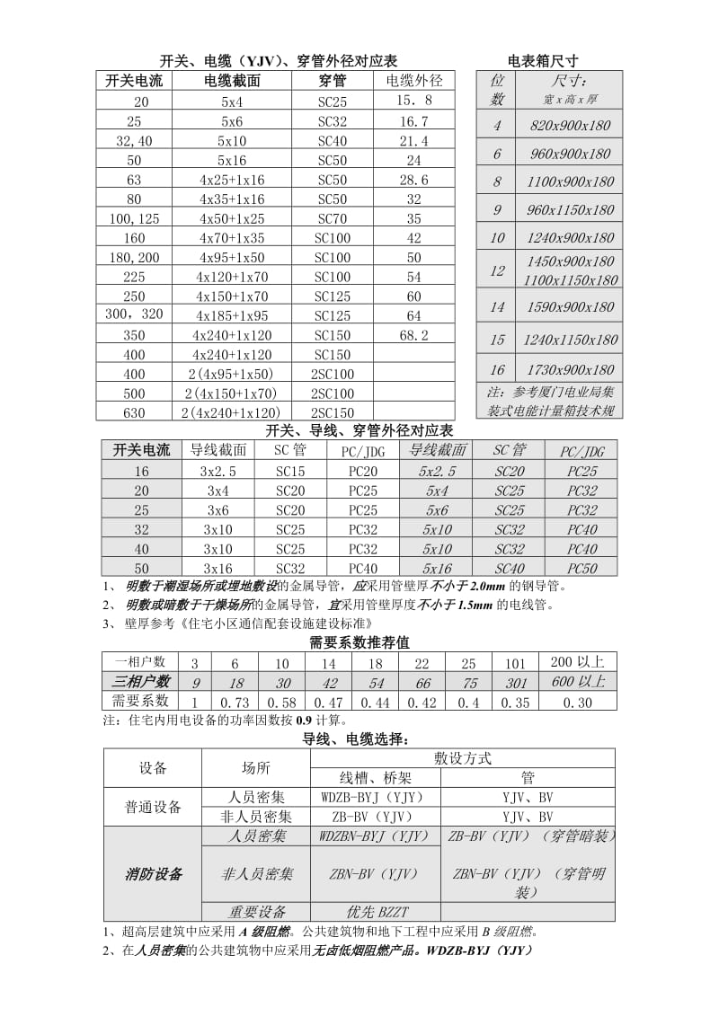 开关、电缆、穿管外径对应表.doc_第1页