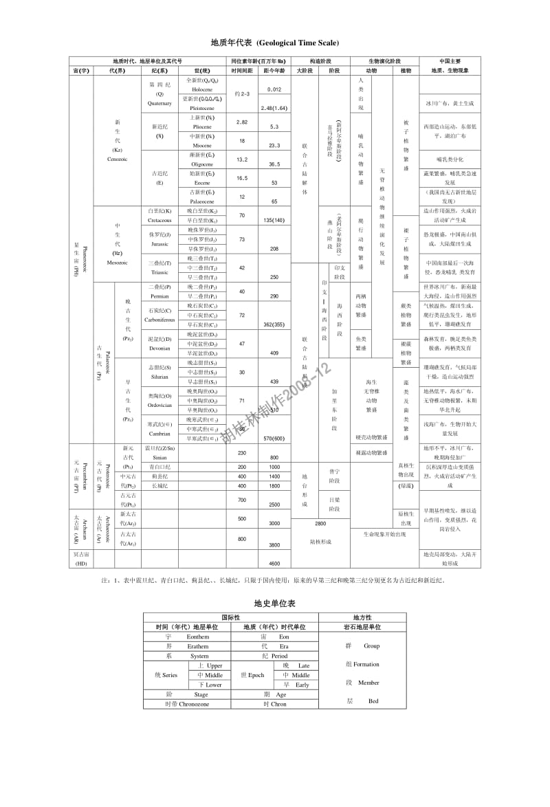 最新地质年代表—中英对照.pdf_第1页