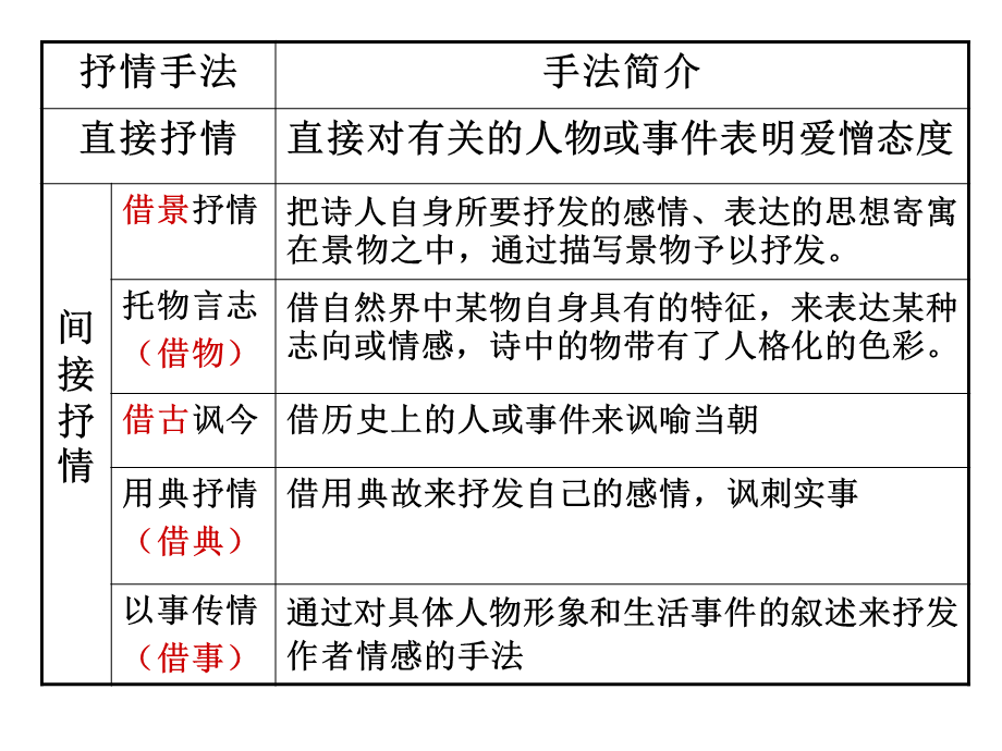 借景抒情表达技巧(成).ppt_第3页