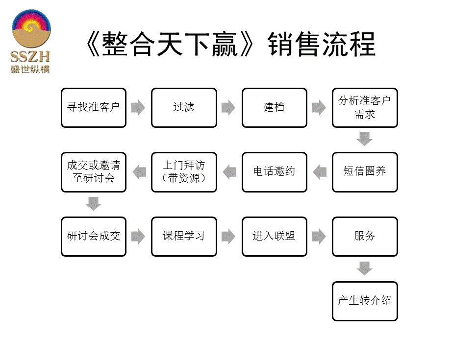 盛世纵横销售流程.pptx_第2页