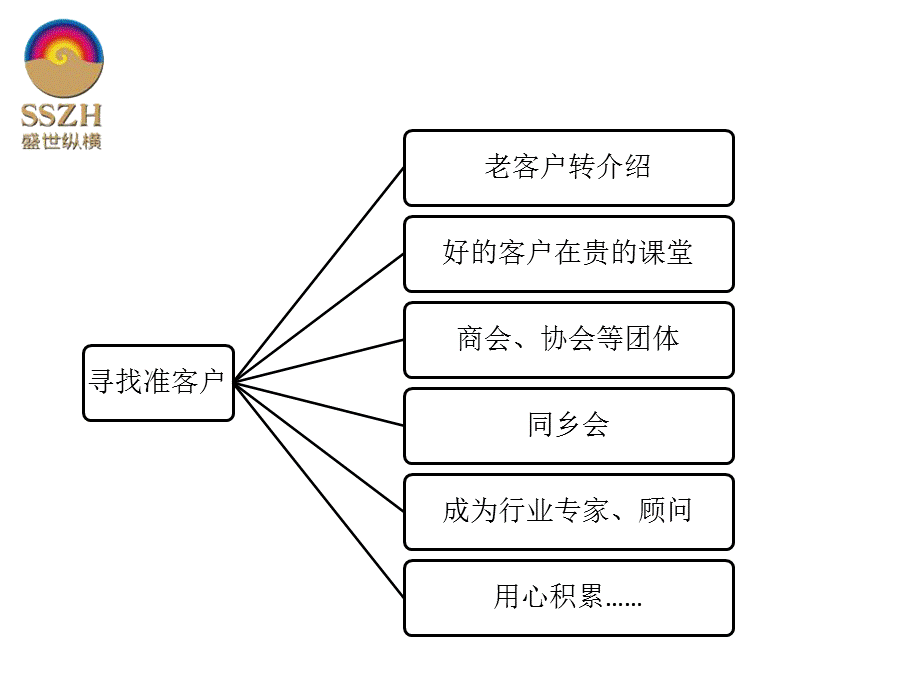 盛世纵横销售流程.pptx_第3页