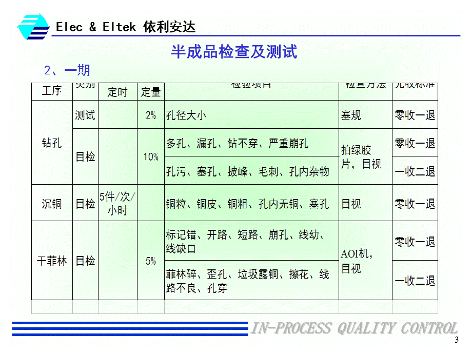 工序品质控制.ppt_第3页