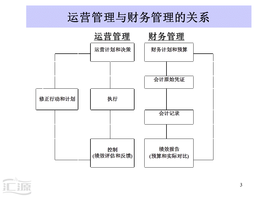 工厂总经理财务知识培训.pptx_第3页