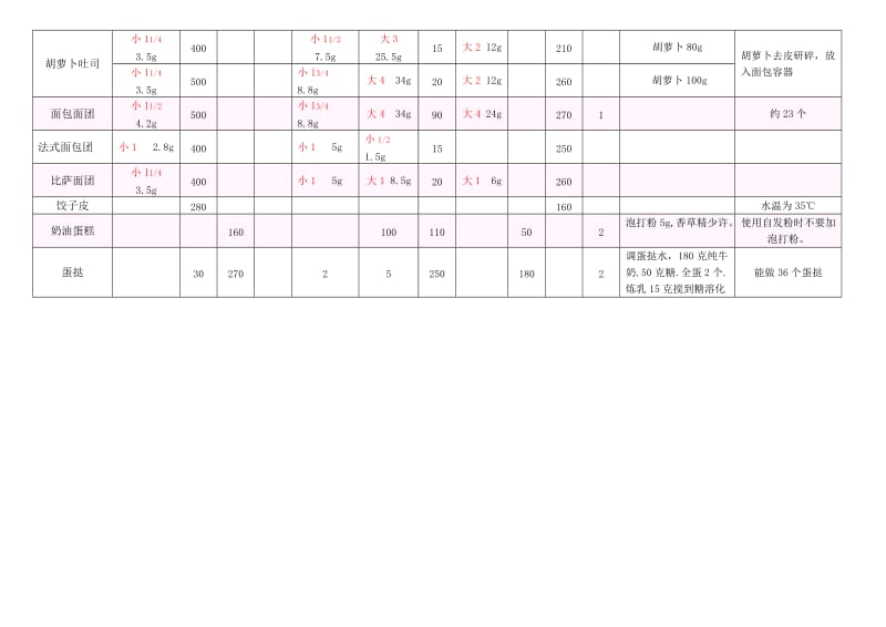 松下面包机配料汇总表.doc_第2页