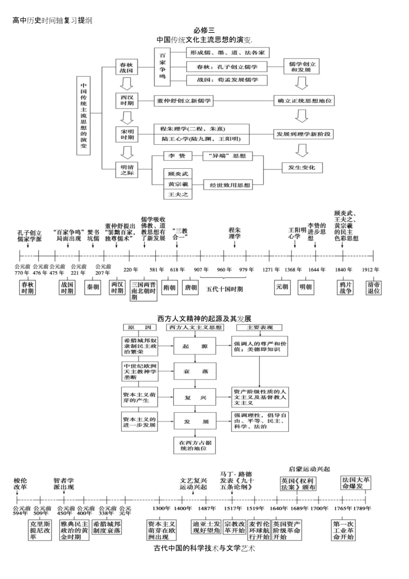 高中历史必修三时间轴复习提纲..docx_第1页