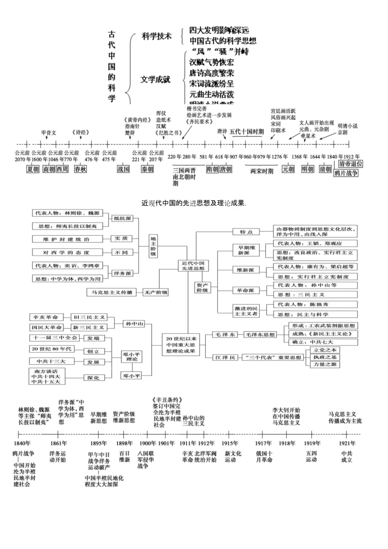 高中历史必修三时间轴复习提纲..docx_第2页