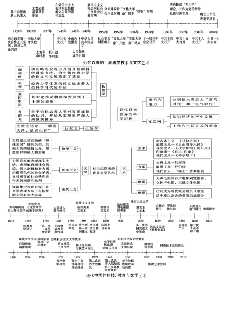 高中历史必修三时间轴复习提纲..docx_第3页