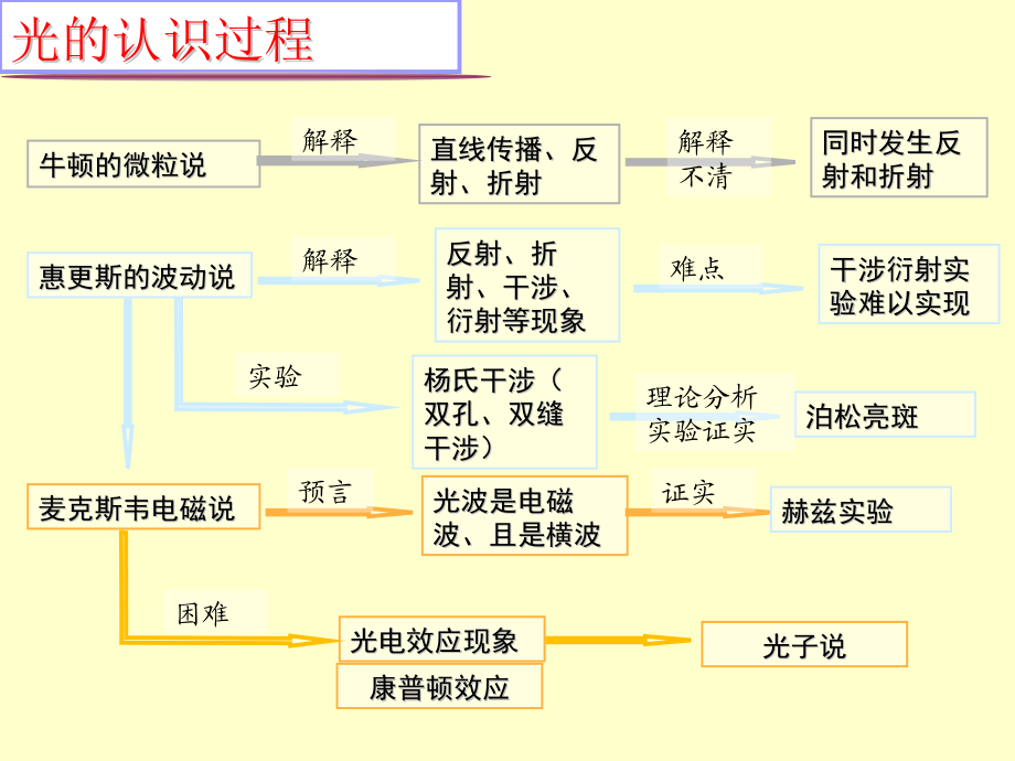 波粒二象性.ppt_第2页