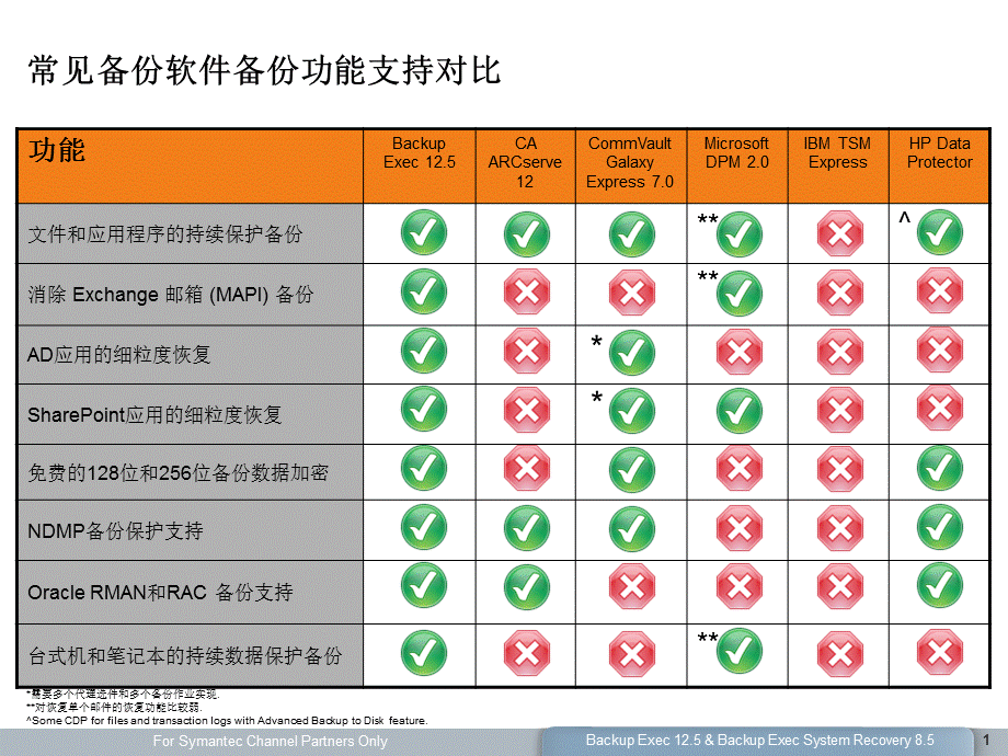 备份软件功能比较.ppt_第1页