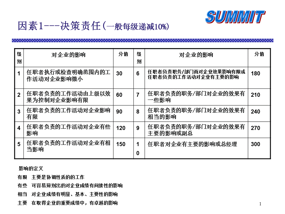 岗位评估因素级别.ppt_第2页