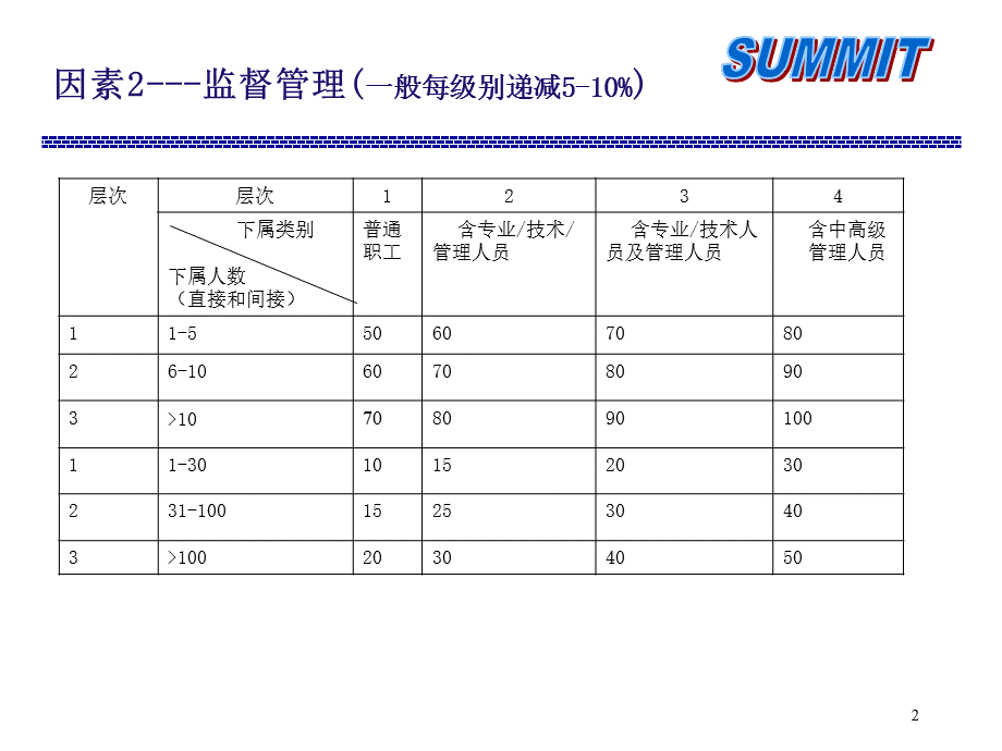 岗位评估因素级别.ppt_第3页