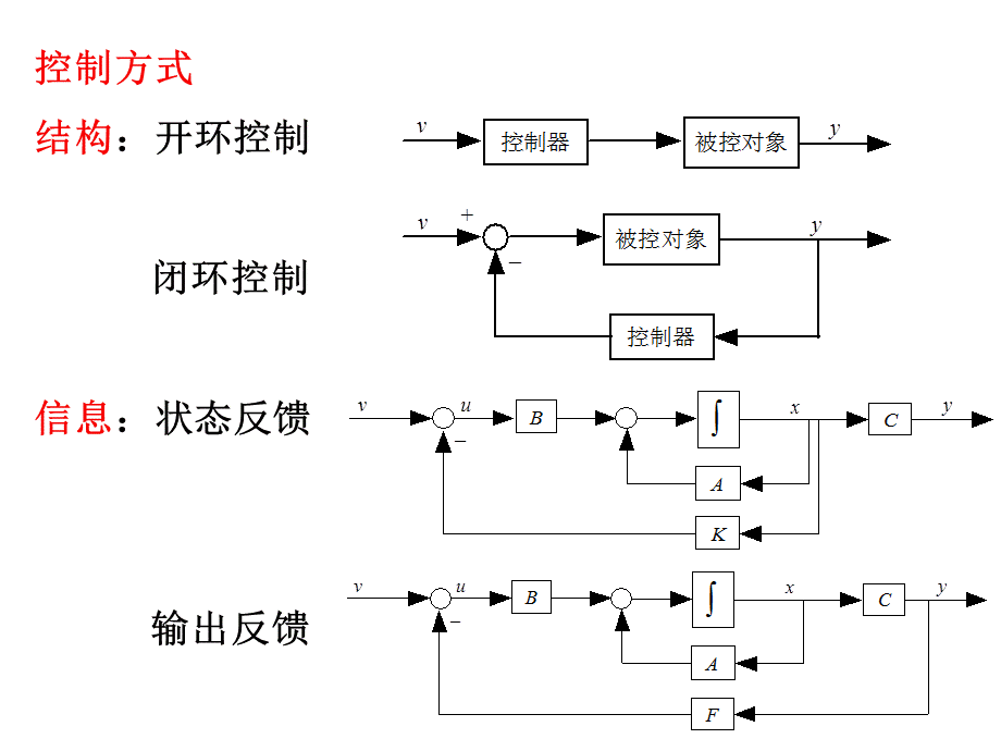 现代控制理论-12.ppt_第3页