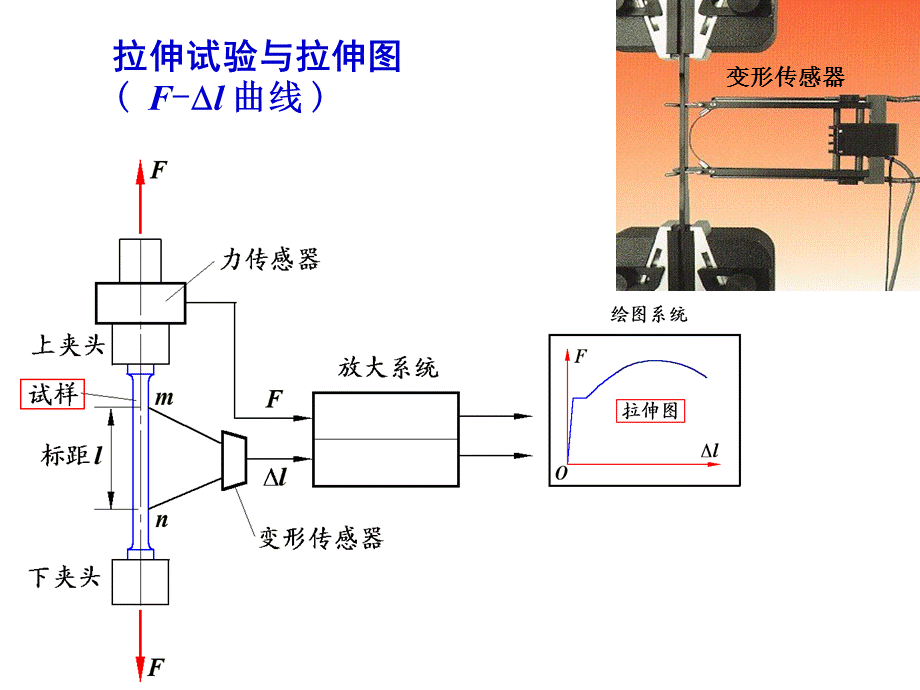 轴向拉伸与压缩2013-05.ppt_第2页