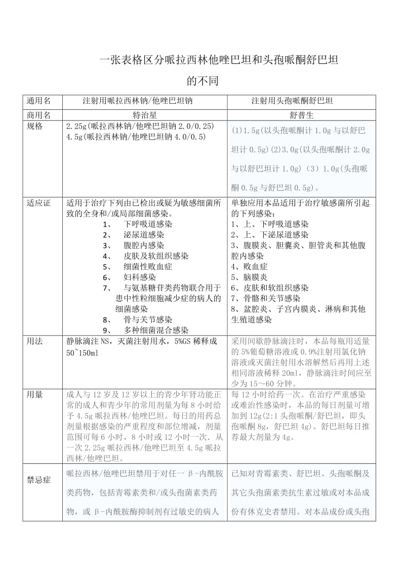 最终版头孢哌酮舒巴坦和哌拉西林他唑巴坦区别.doc_第1页