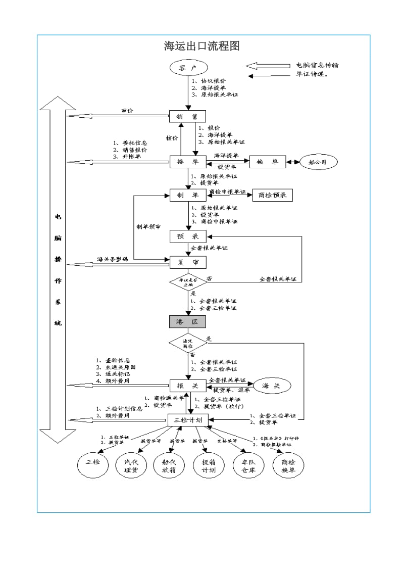 海运出口流程图.doc_第1页