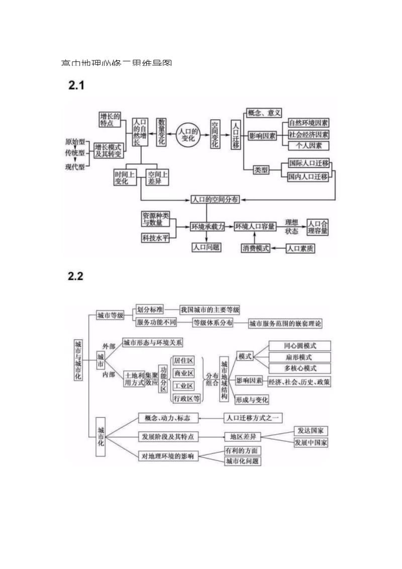 高中地理必修二思维导图..docx_第1页