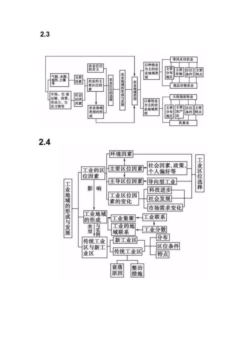 高中地理必修二思维导图..docx_第2页