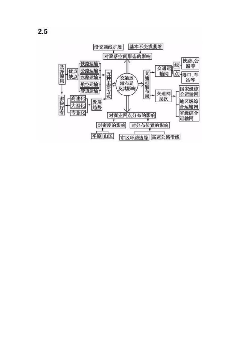 高中地理必修二思维导图..docx_第3页