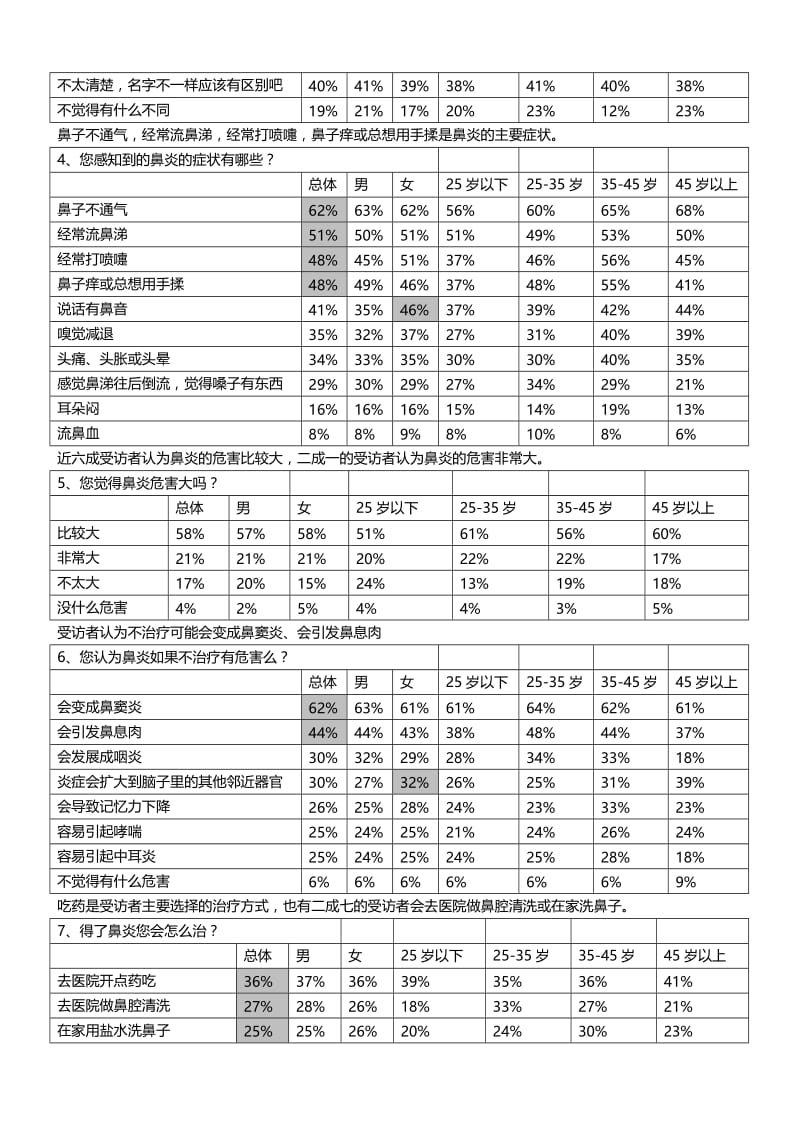 鼻炎那点事儿的调查报告.doc_第2页