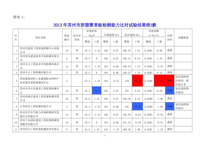 吴中区“越溪街道综合业务用房”.doc_第1页