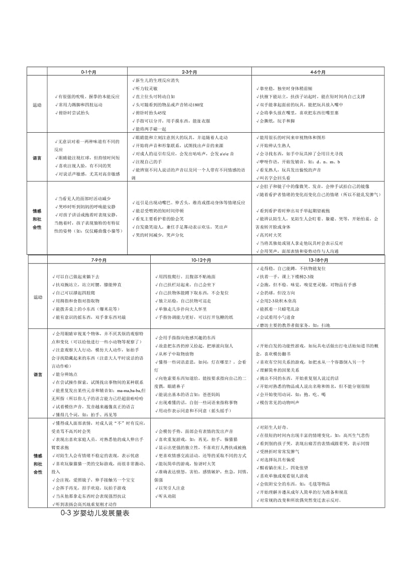 0-3岁发展量表.doc_第1页