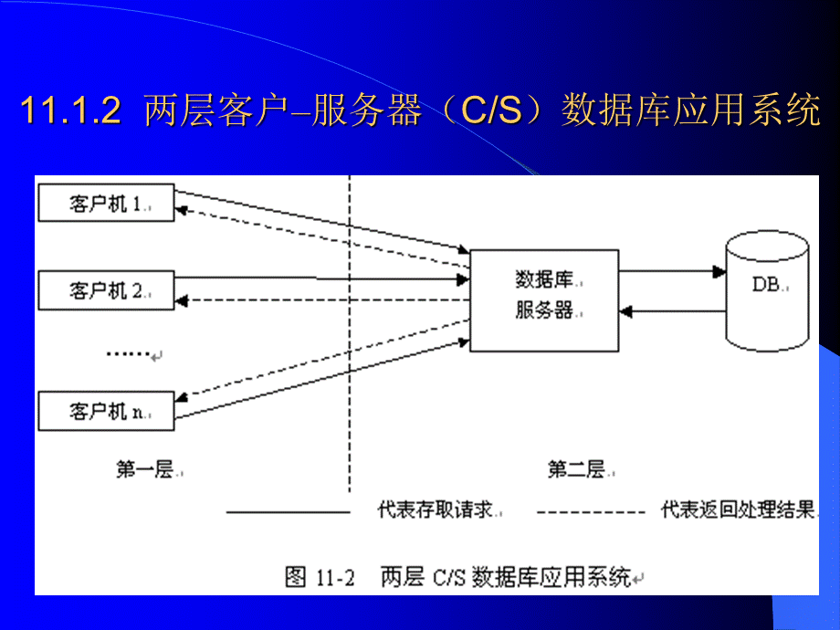 第11章使用DataSnap开发多层数据库.ppt_第3页