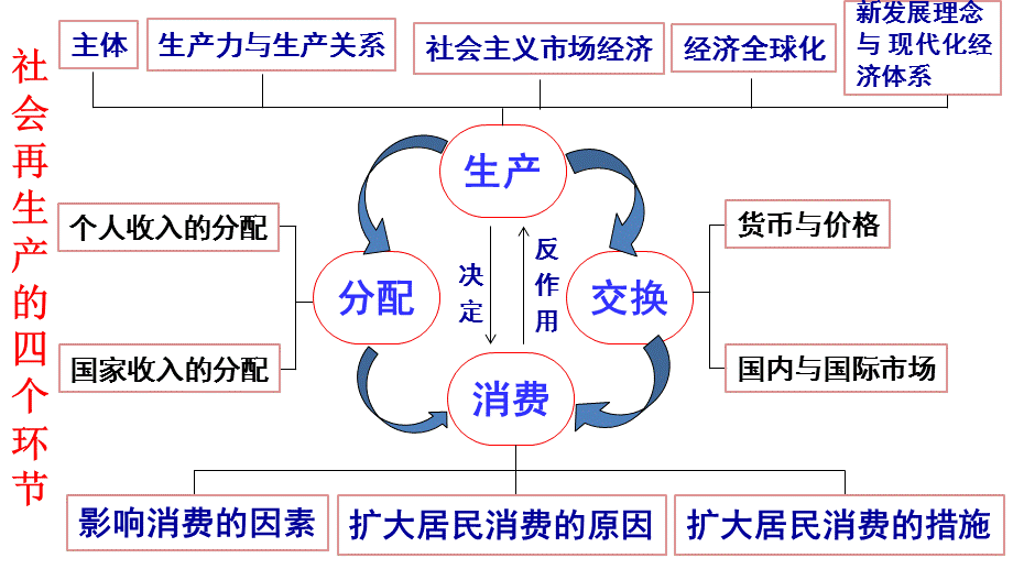 高三政治二轮复习经济生活专题总结课件.ppt_第2页