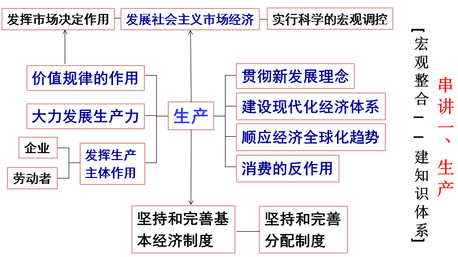 高三政治二轮复习经济生活专题总结课件.ppt_第3页