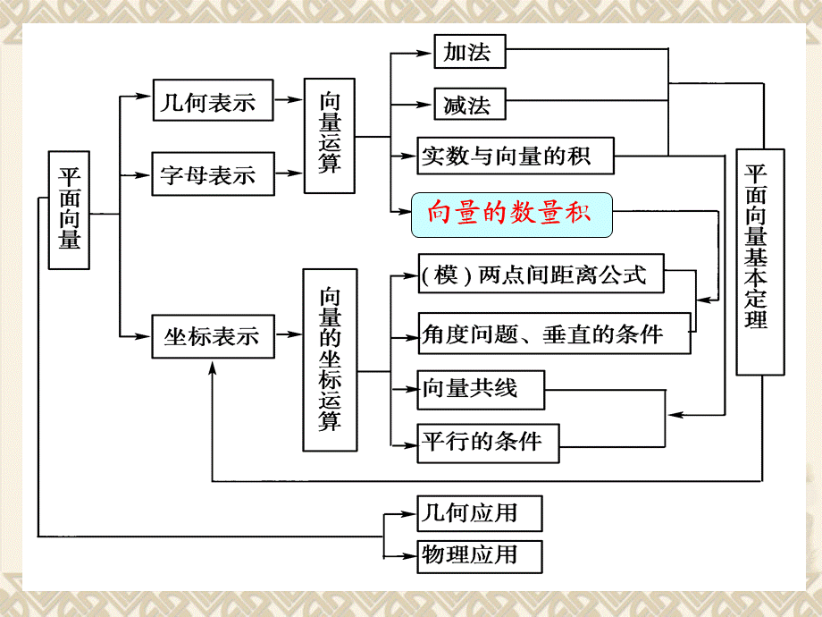 高中数学 向量数量积.ppt_第1页