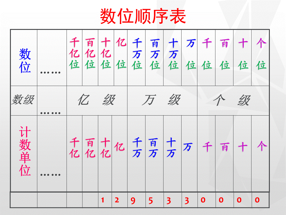 青岛版小学数学四年级上册总复习课件.ppt_第3页