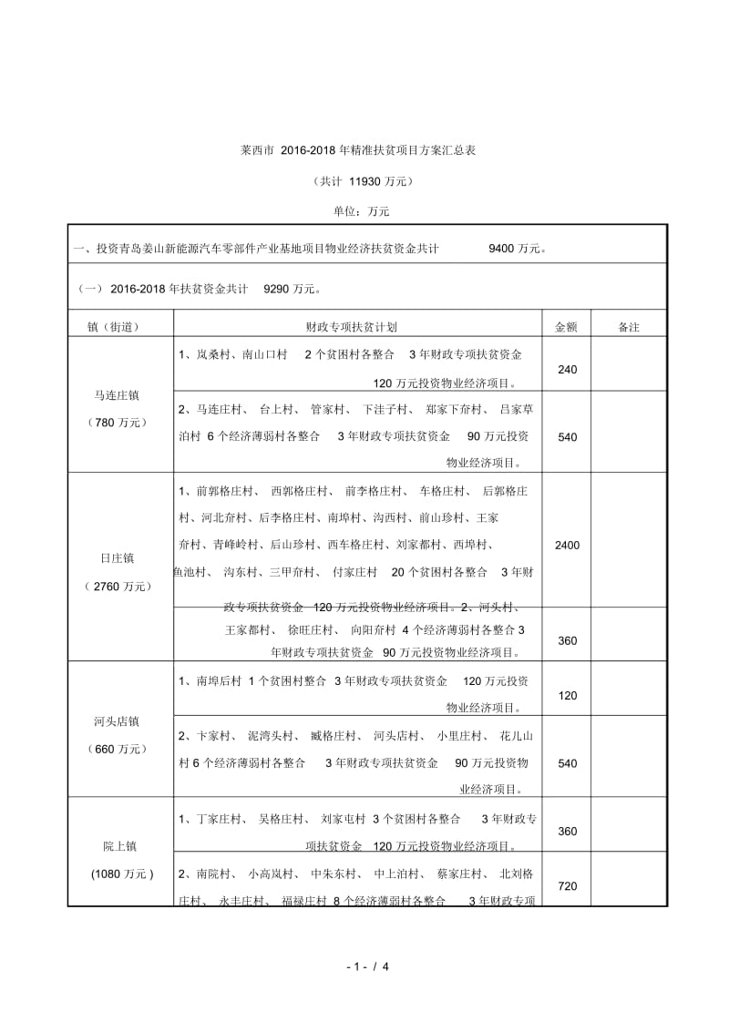 莱西市精准扶贫项目方案汇总表.doc_第1页