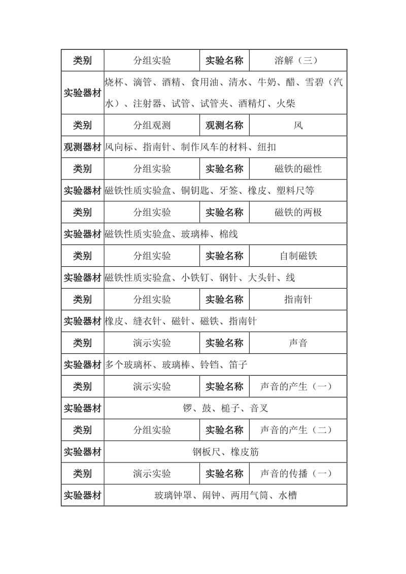 小学四年级科学实验教学开出计划（上册）.doc_第2页